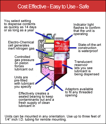 Operating Principle Classic Electro Lube